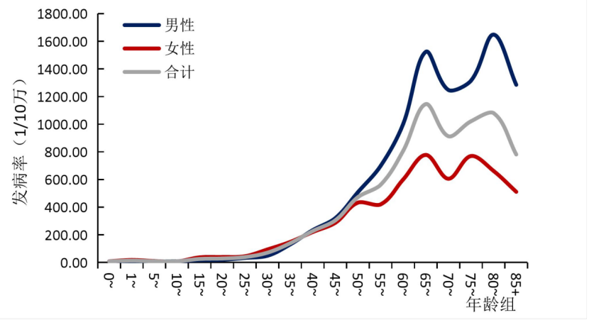 最新《海南省腫瘤登記年報(bào)》發(fā)布：肺癌、肝癌分居發(fā)病率、死亡率首位3.png