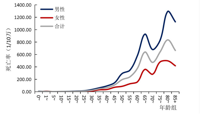 最新《海南省腫瘤登記年報(bào)》發(fā)布：肺癌、肝癌分居發(fā)病率、死亡率首位7.png