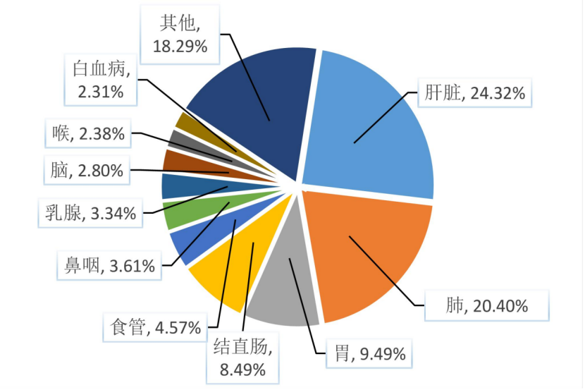最新《海南省腫瘤登記年報(bào)》發(fā)布：肺癌、肝癌分居發(fā)病率、死亡率首位8.png